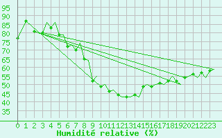 Courbe de l'humidit relative pour Alta Lufthavn