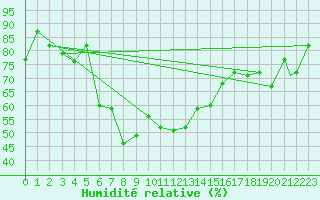 Courbe de l'humidit relative pour Hatay