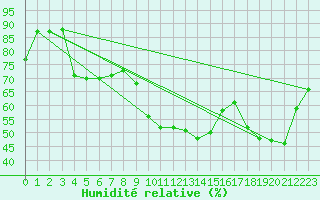 Courbe de l'humidit relative pour Anvers (Be)