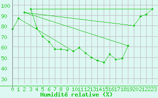 Courbe de l'humidit relative pour Amot