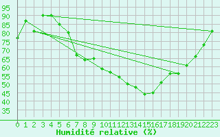 Courbe de l'humidit relative pour Eisenach