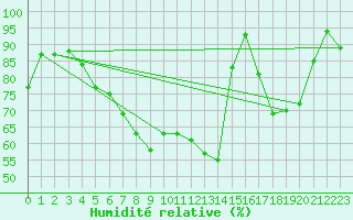 Courbe de l'humidit relative pour Nuerburg-Barweiler