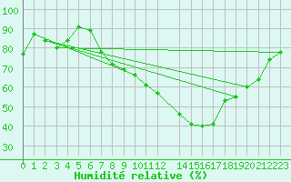 Courbe de l'humidit relative pour Hallau