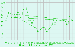 Courbe de l'humidit relative pour Kerkyra Airport