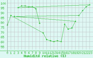 Courbe de l'humidit relative pour Seingbouse (57)