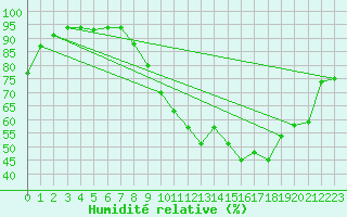 Courbe de l'humidit relative pour Albi (81)