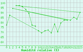 Courbe de l'humidit relative pour Aigen Im Ennstal
