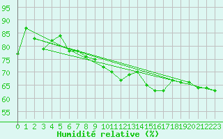 Courbe de l'humidit relative pour Montredon des Corbires (11)
