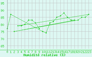 Courbe de l'humidit relative pour Tulloch Bridge