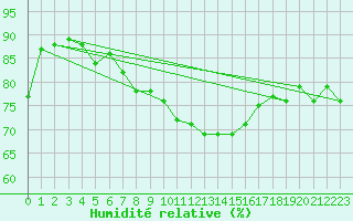 Courbe de l'humidit relative pour Leutkirch-Herlazhofen