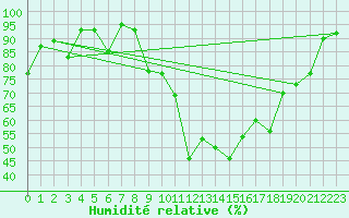 Courbe de l'humidit relative pour Morn de la Frontera