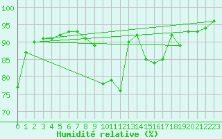 Courbe de l'humidit relative pour Tours (37)