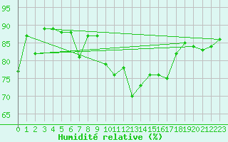 Courbe de l'humidit relative pour Magilligan
