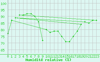 Courbe de l'humidit relative pour Laerdal-Tonjum