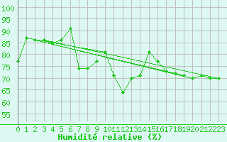 Courbe de l'humidit relative pour Fishbach