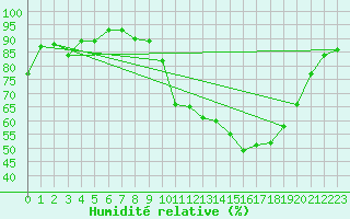 Courbe de l'humidit relative pour Pau (64)