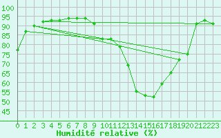 Courbe de l'humidit relative pour Muret (31)