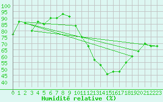 Courbe de l'humidit relative pour Calais / Marck (62)