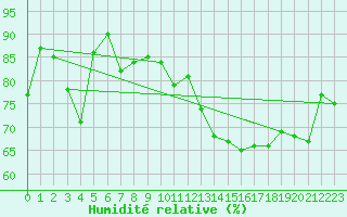 Courbe de l'humidit relative pour Saint-Etienne (42)