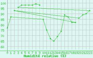 Courbe de l'humidit relative pour Bourganeuf (23)