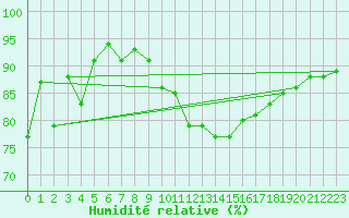 Courbe de l'humidit relative pour Fontenermont (14)