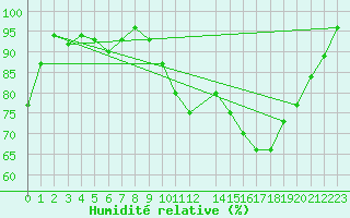 Courbe de l'humidit relative pour Saclas (91)