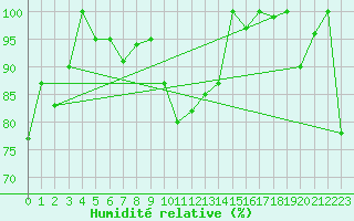Courbe de l'humidit relative pour Les Attelas