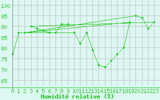 Courbe de l'humidit relative pour Emden-Koenigspolder