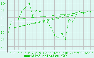 Courbe de l'humidit relative pour La Fretaz (Sw)