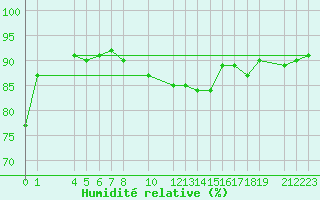 Courbe de l'humidit relative pour Mazres Le Massuet (09)