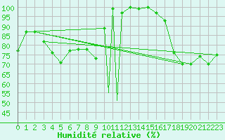 Courbe de l'humidit relative pour Murted Tur-Afb