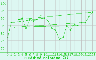 Courbe de l'humidit relative pour Cherbourg (50)