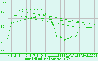 Courbe de l'humidit relative pour Poitiers (86)
