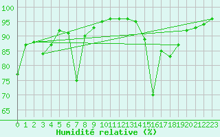 Courbe de l'humidit relative pour La Javie (04)