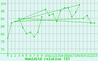 Courbe de l'humidit relative pour Naluns / Schlivera