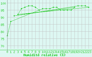 Courbe de l'humidit relative pour Chemnitz