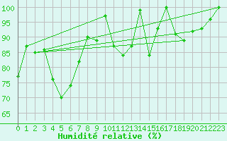 Courbe de l'humidit relative pour Corvatsch