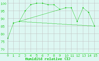 Courbe de l'humidit relative pour Col des Saisies (73)