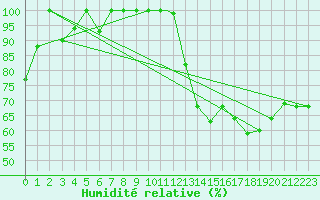 Courbe de l'humidit relative pour Bogota / Eldorado