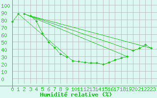 Courbe de l'humidit relative pour Rafha