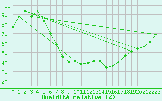 Courbe de l'humidit relative pour Balikesir