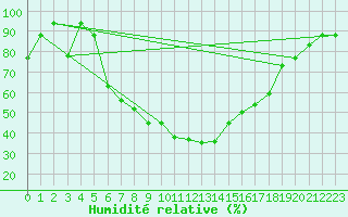 Courbe de l'humidit relative pour Aydin
