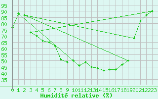 Courbe de l'humidit relative pour Torpshammar