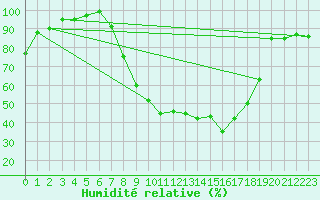 Courbe de l'humidit relative pour Little Rissington