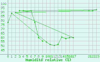 Courbe de l'humidit relative pour Reimegrend
