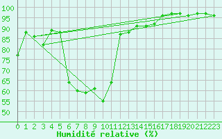Courbe de l'humidit relative pour Mhleberg