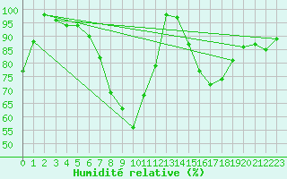 Courbe de l'humidit relative pour Pizen-Mikulka