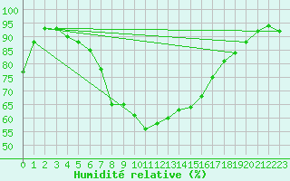 Courbe de l'humidit relative pour Inari Vayla