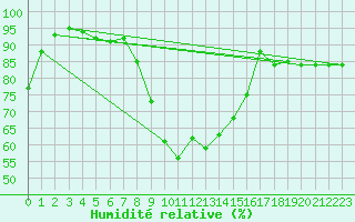 Courbe de l'humidit relative pour Gladhammar