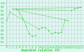 Courbe de l'humidit relative pour Parikkala Koitsanlahti